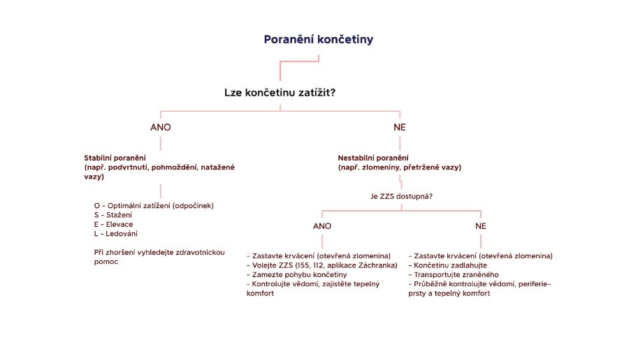 Descrierea procedurii în caz de rănire a unui membru