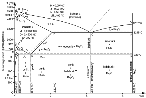 Diagramă sistem fier și carbon