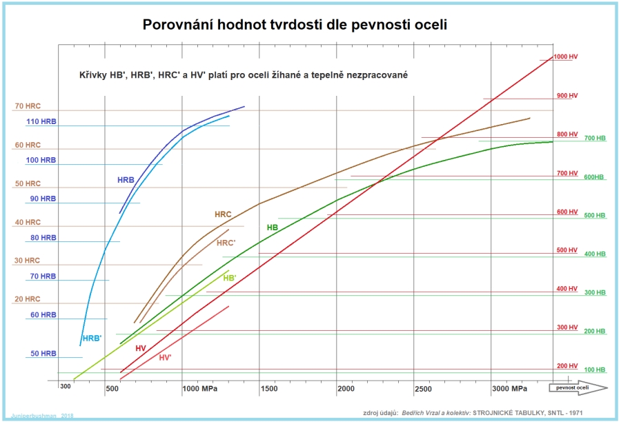 Comparație a valorilor durității conform rezistenței oțelului